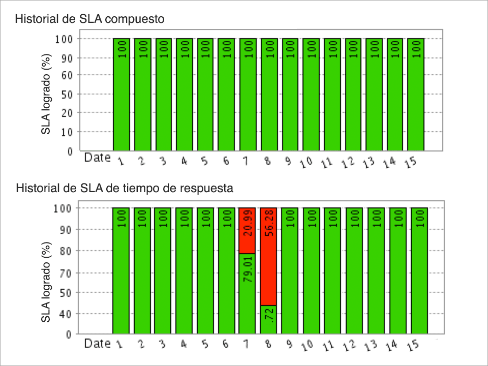 sla report