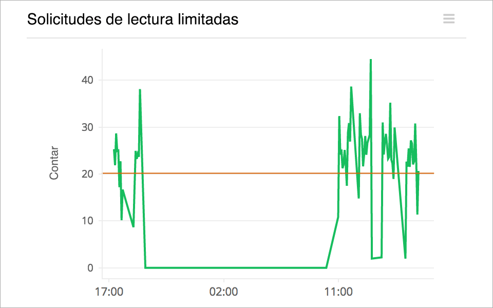 Number of Throttled Requests for your DynamoDB Table