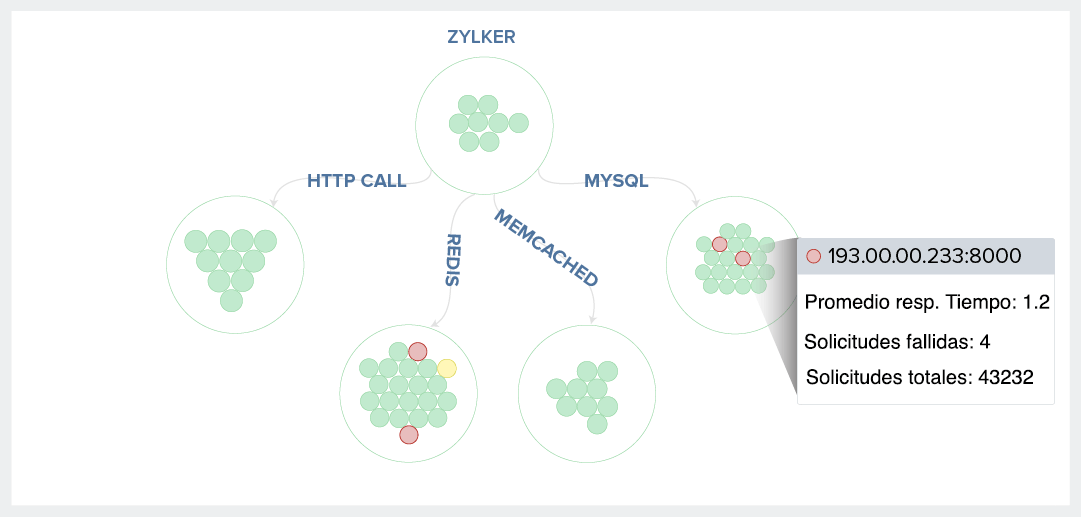 APM Monitoring Tool-Get a holisitic view with Service Maps-Site24x7