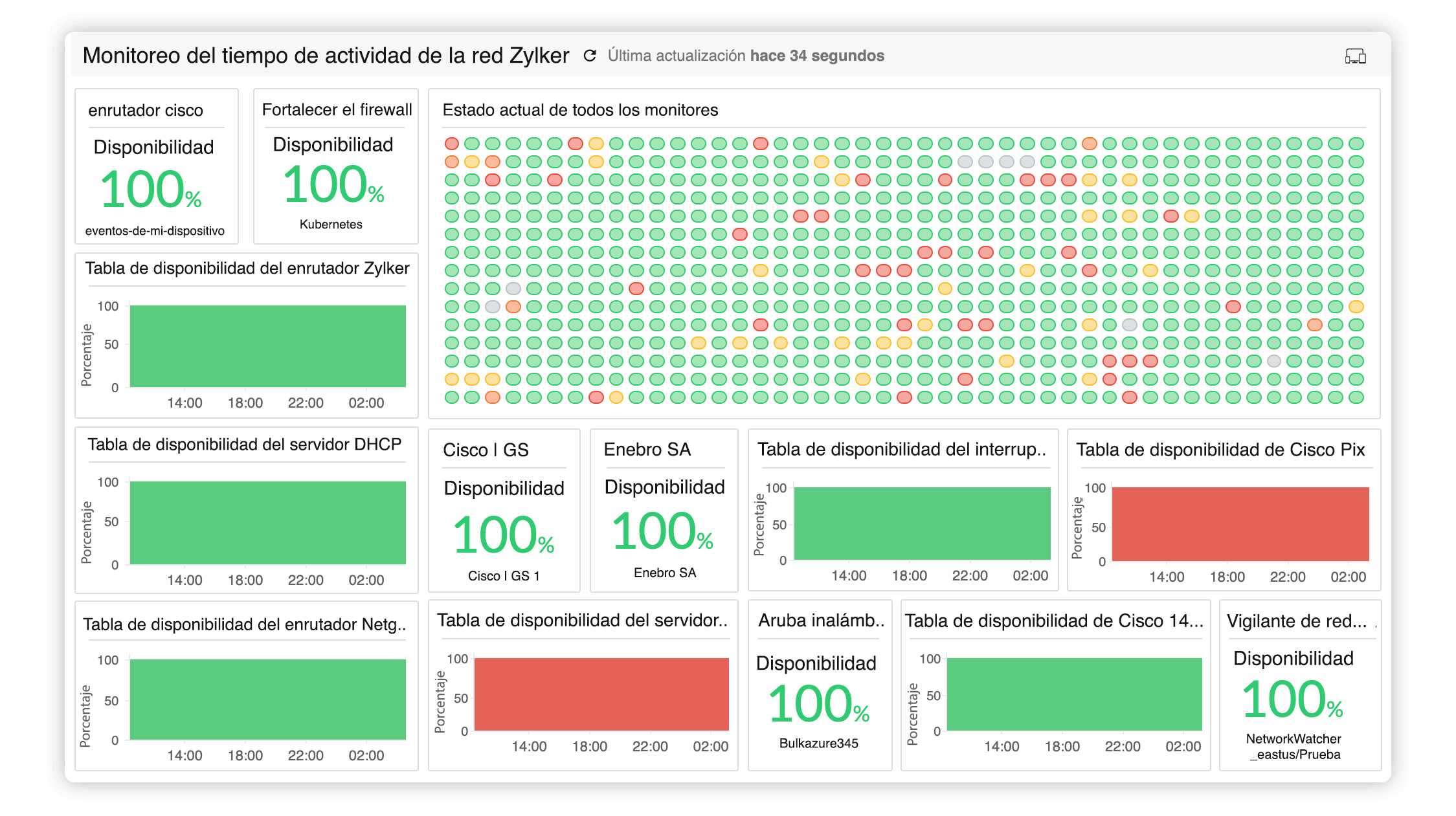 Network uptime monitoring