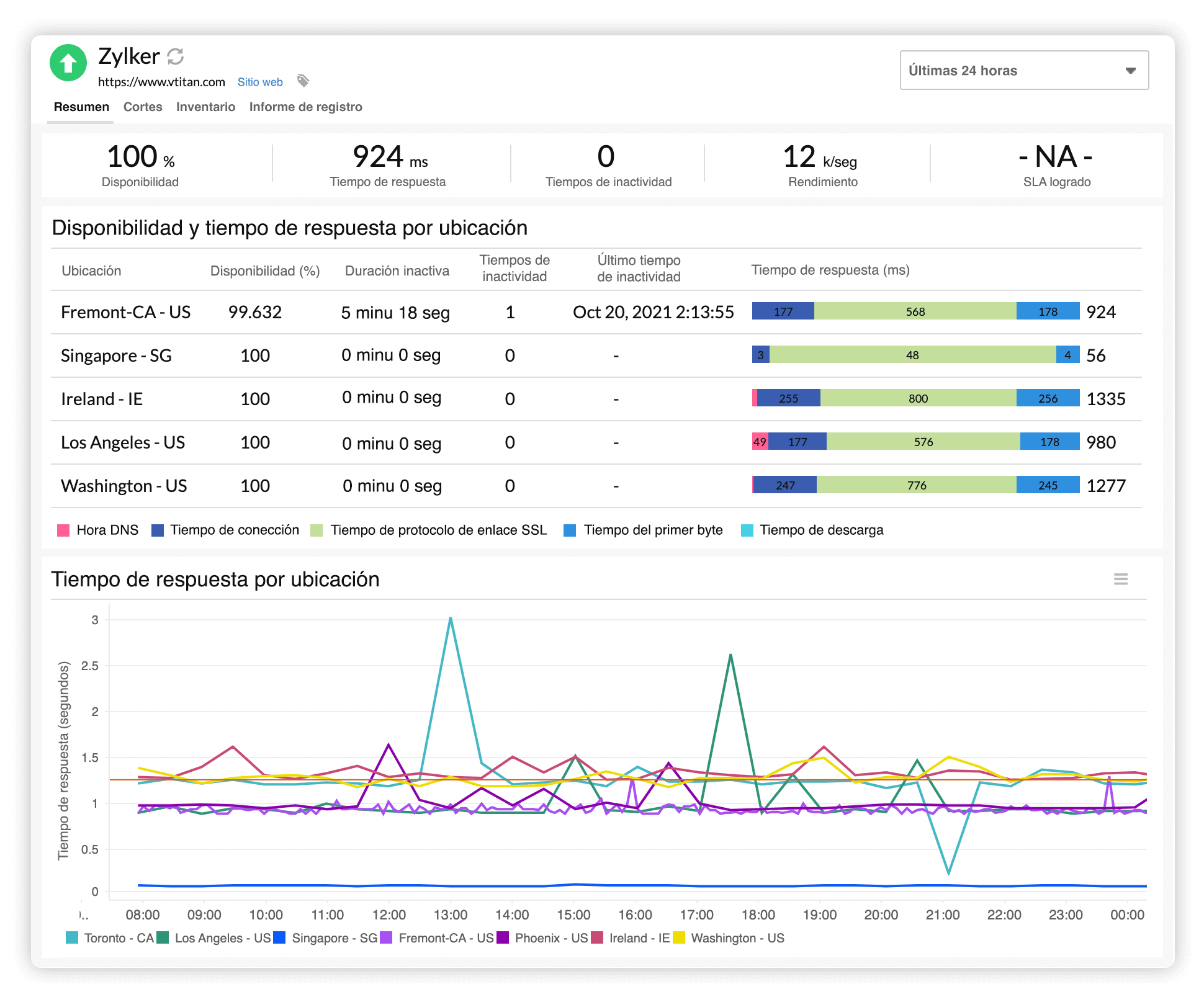 Website uptime monitoring