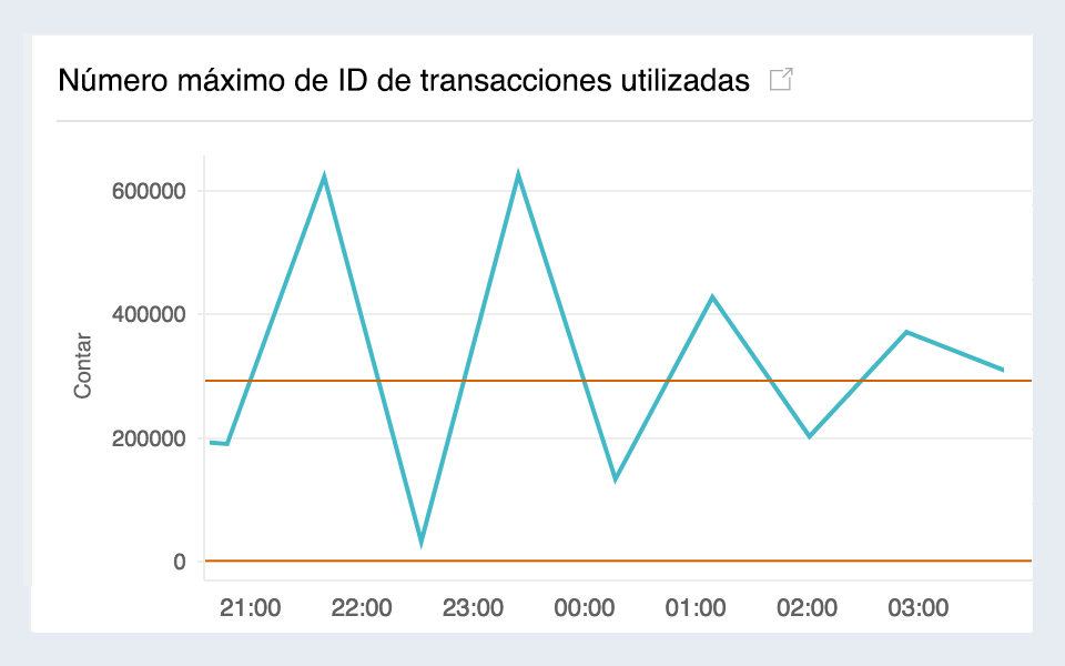 Time series graph for Maximum used transaction IDs