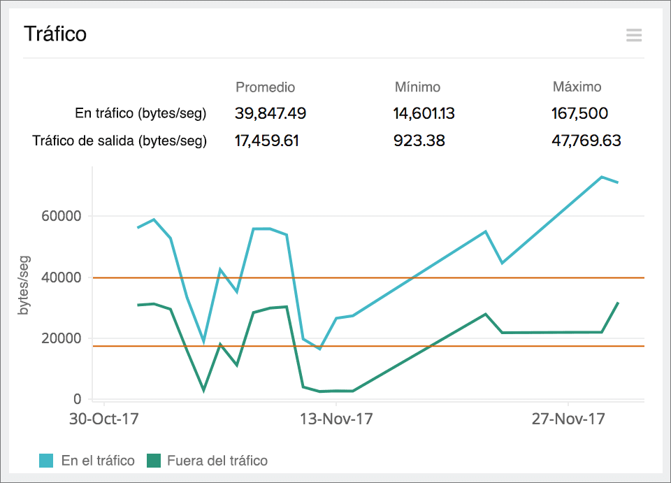 Obtain graphs on traffic and other critical metrics