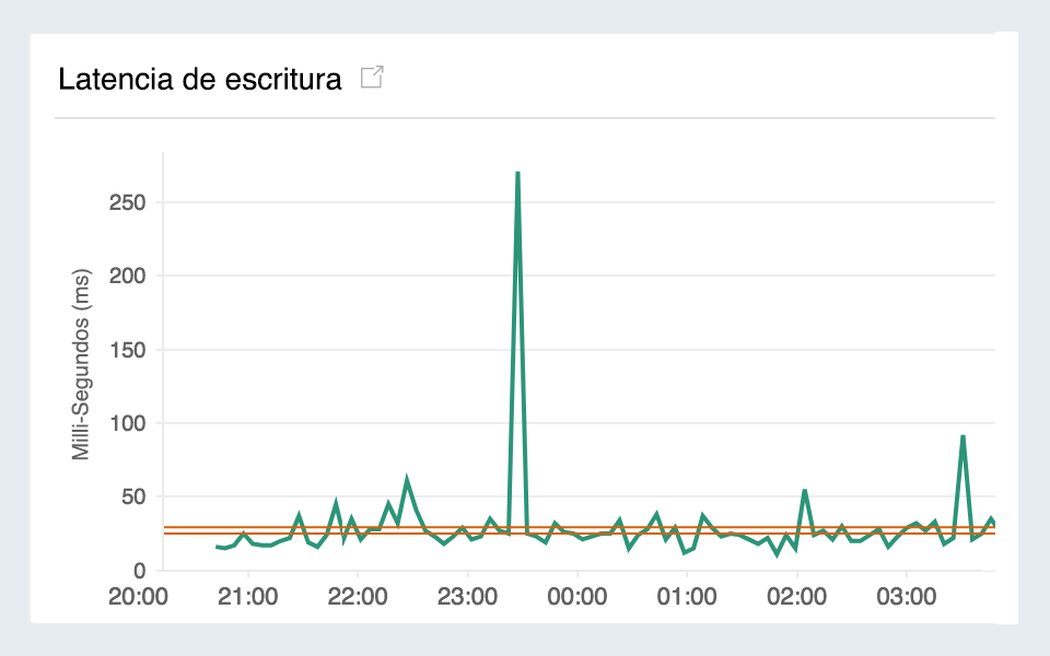 Monitor latency and disk queue length of Amazon RDS