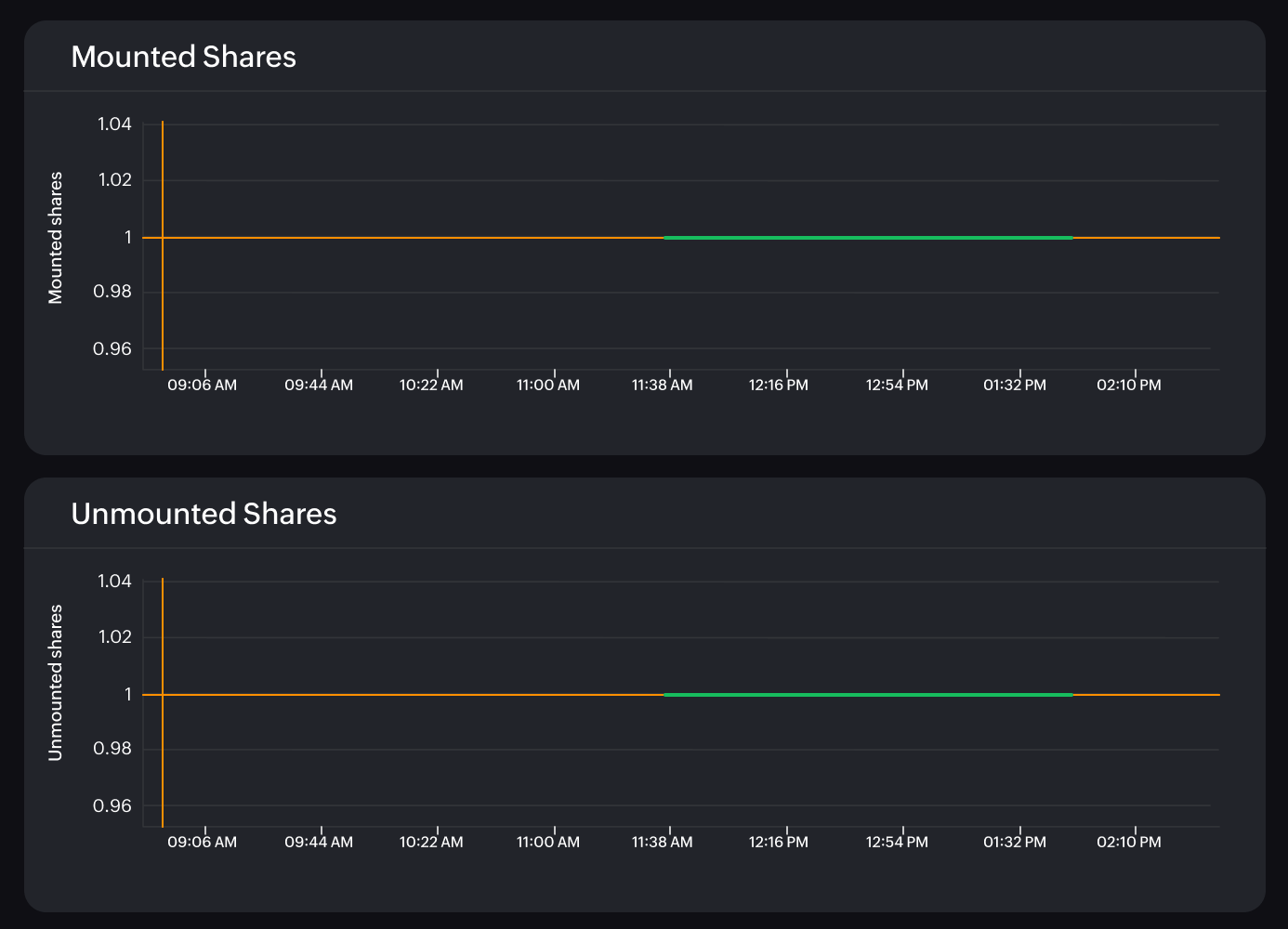Faster troubleshooting and resolution