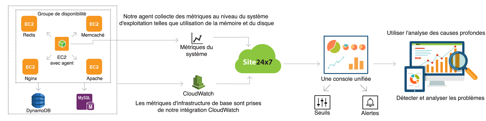 Amazon EC2 monitoring