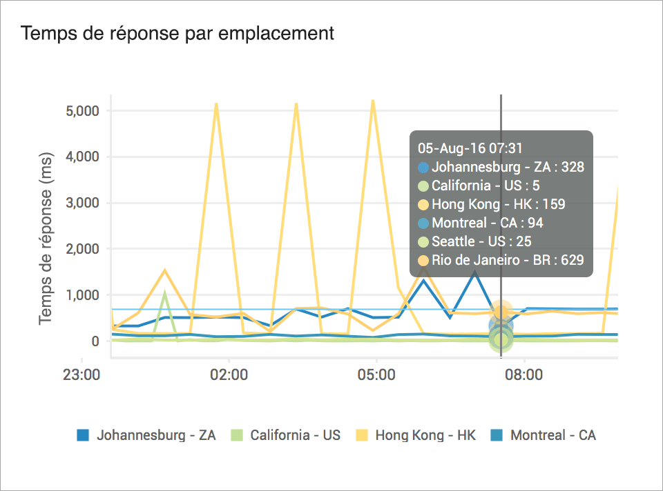 POP Server Global Response Time