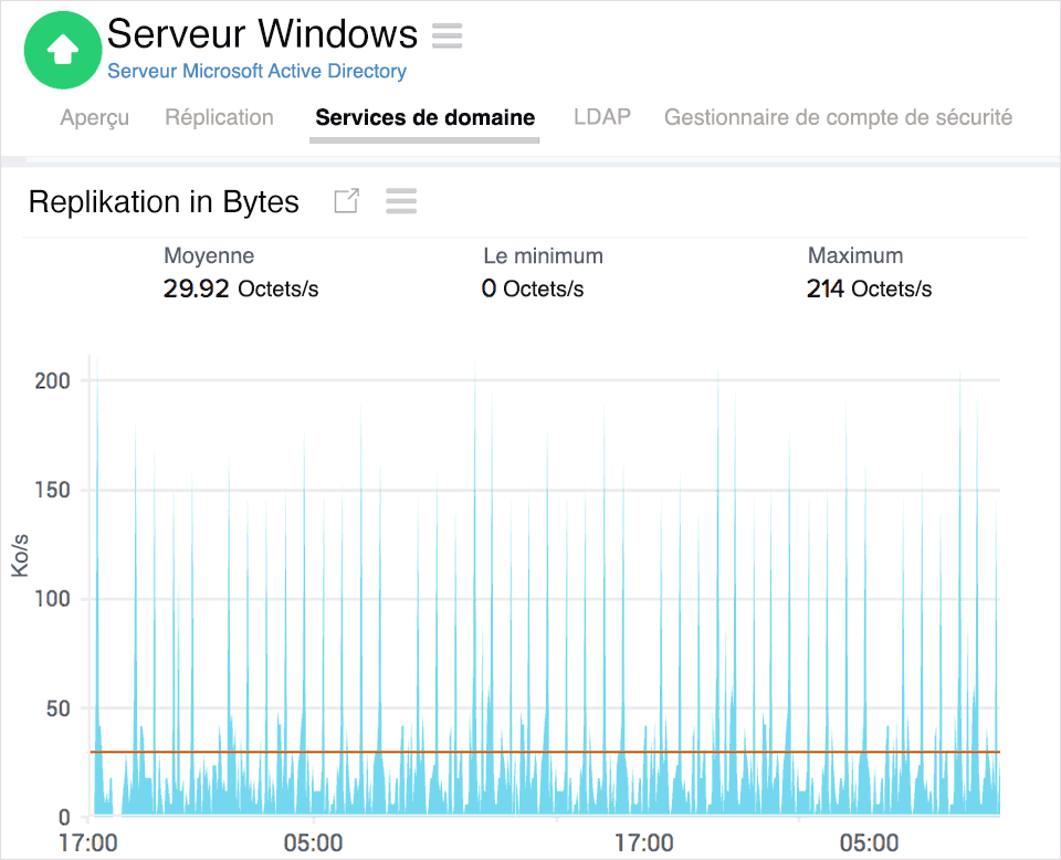  Active Directory Replication issues