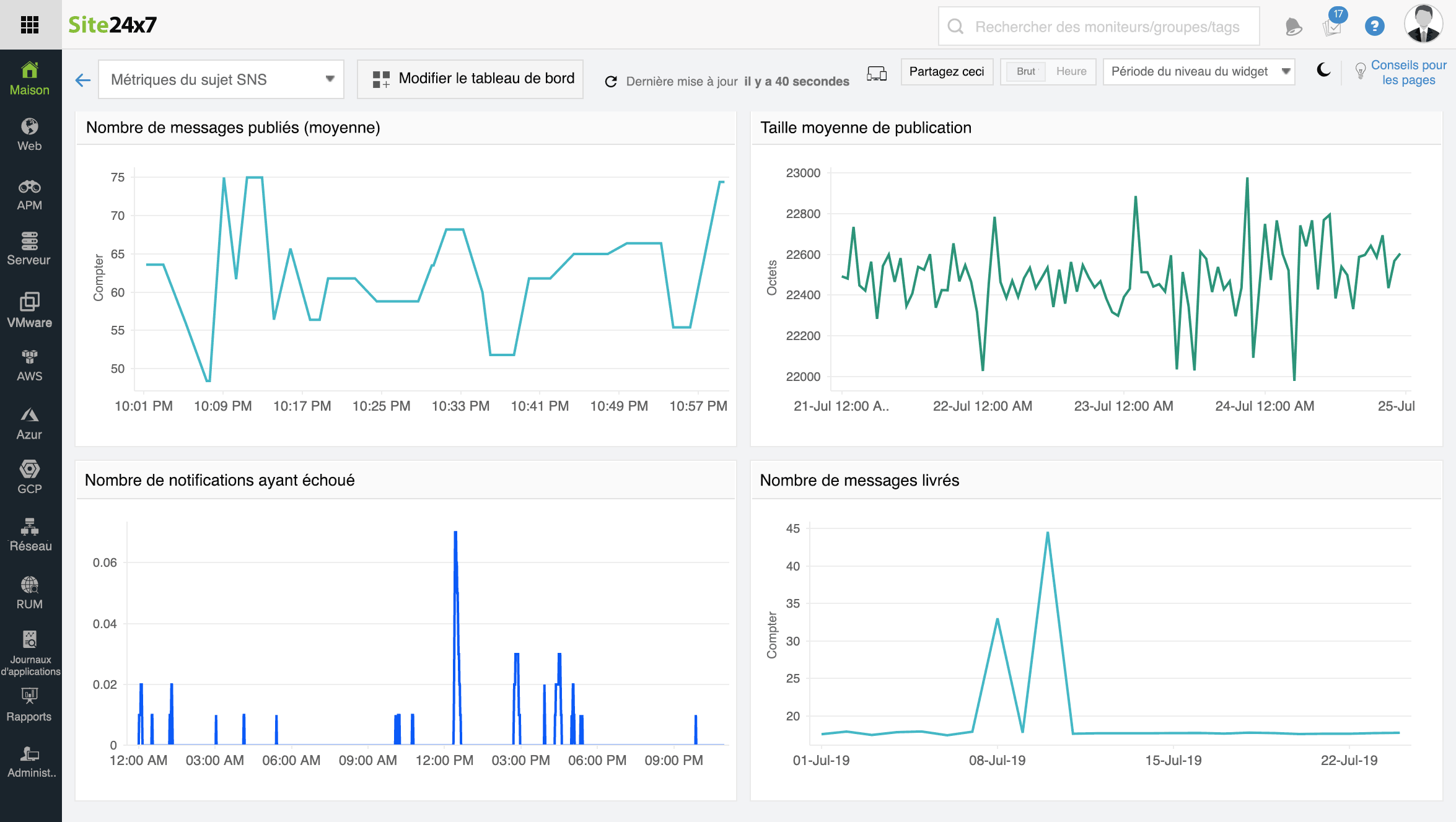 Monitor Amazon SNS