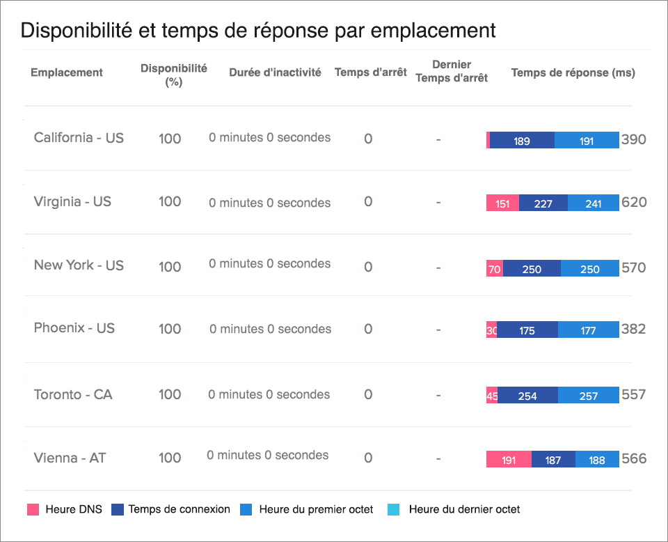 Global Website Availabilty and Response Time