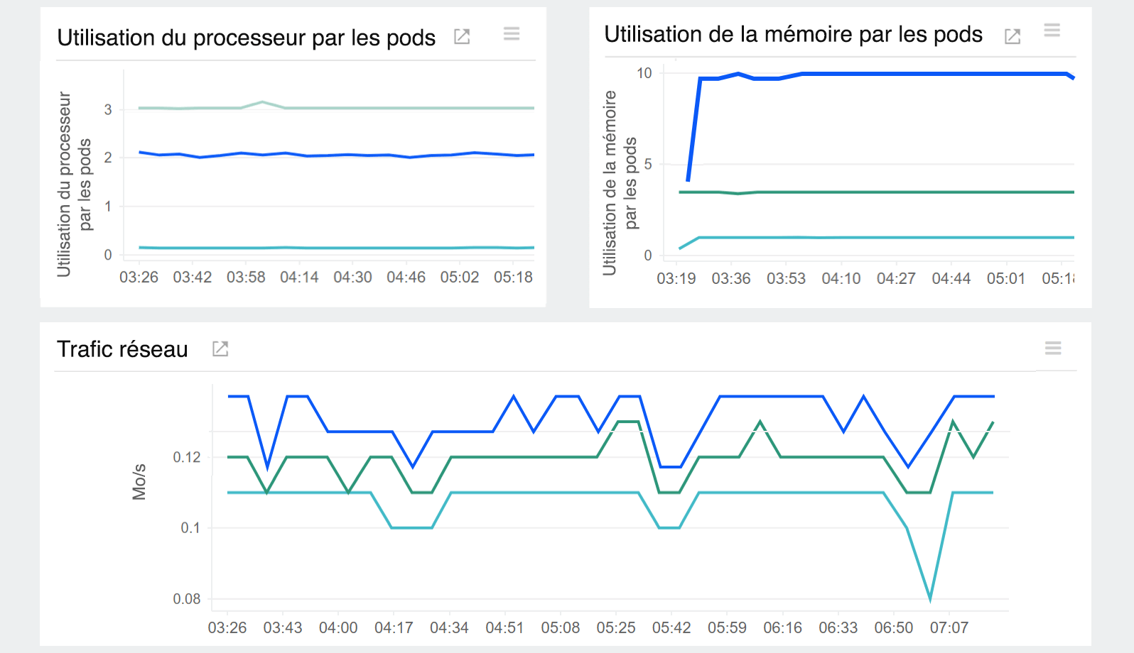 Amazon EKS monitoring tools: Monitor the cluster resource usage.