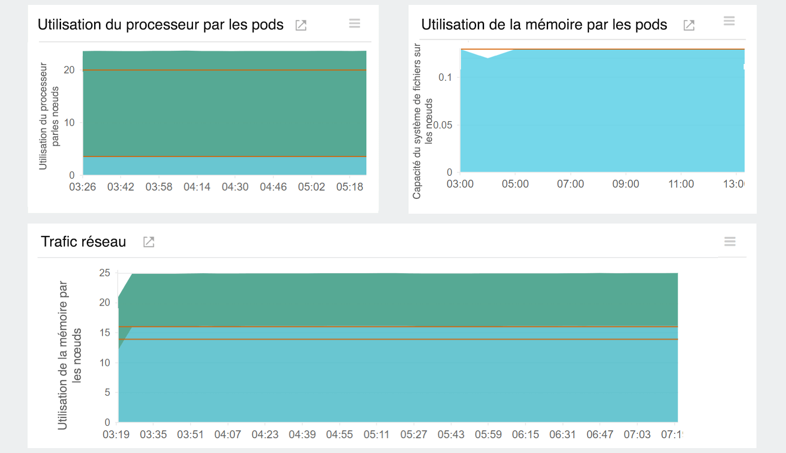 Amazon EKS security : View node resource usage.