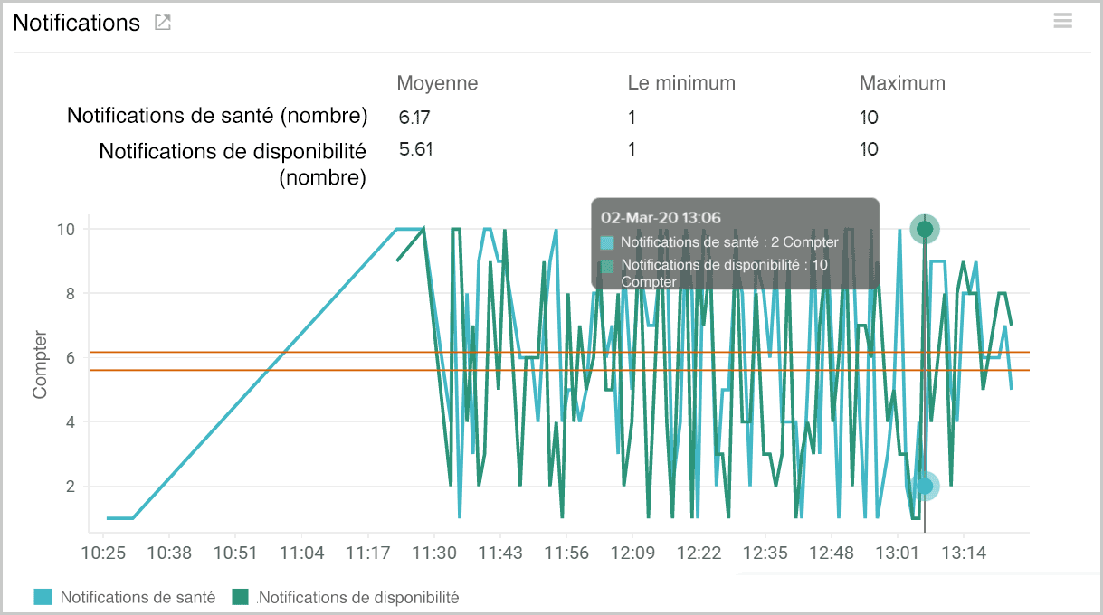 Metrics on count of health notifications of AWS storage gateway