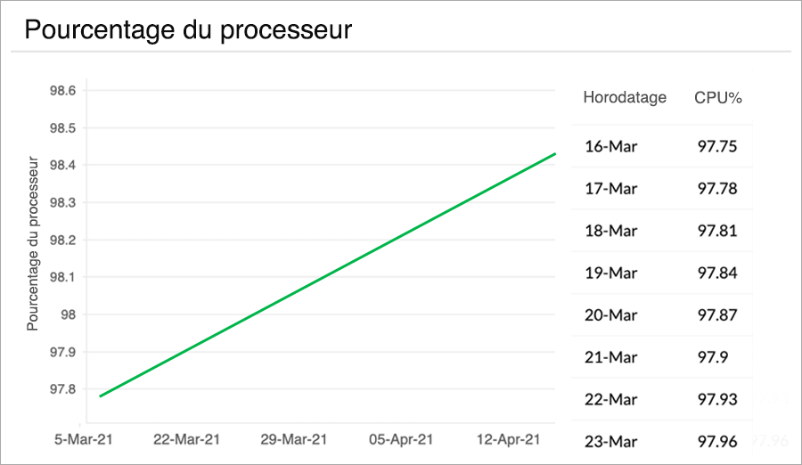 Stay ahead of performance issues with Azure Forecasting