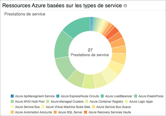 End-to-end Microsoft Azure performance monitoring solution - Site24x7