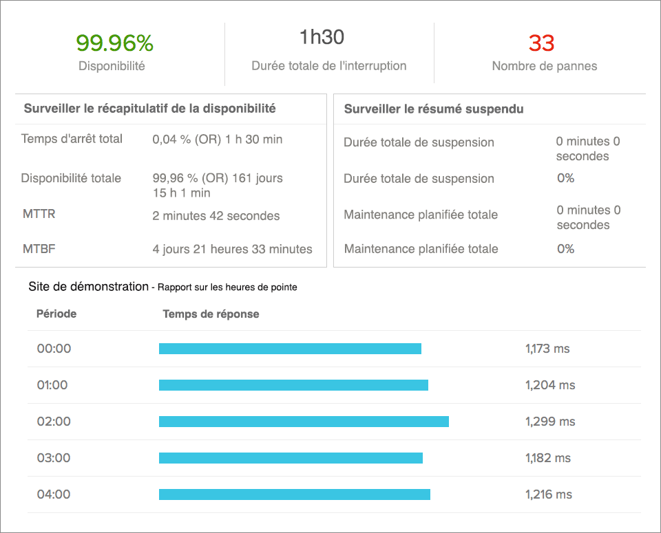 Availability and Busy Hours Report