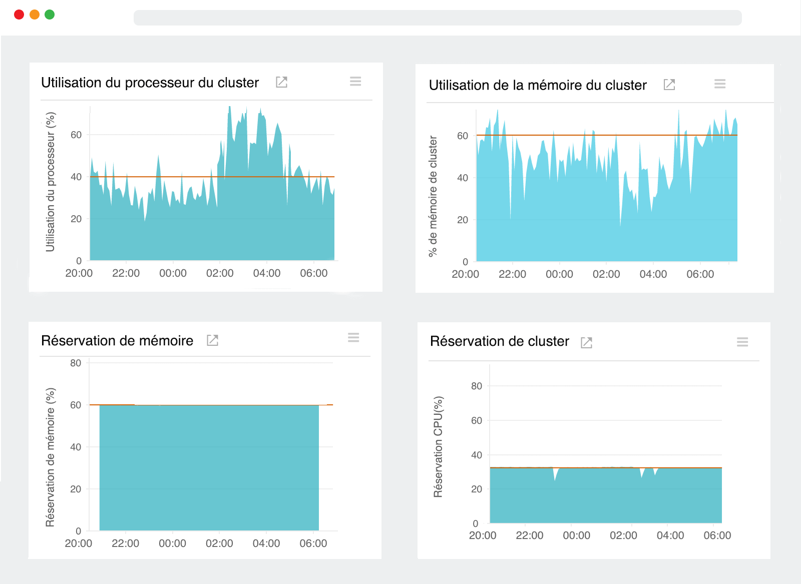 A time series graph displaying cluster level resource usage of Amazon ECS.