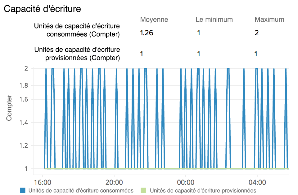 Monitor Amazon DynamoDB