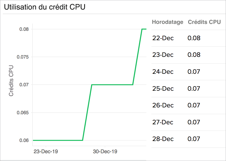 Anomaly detection system forecasting CPU credit usage - Site24x7