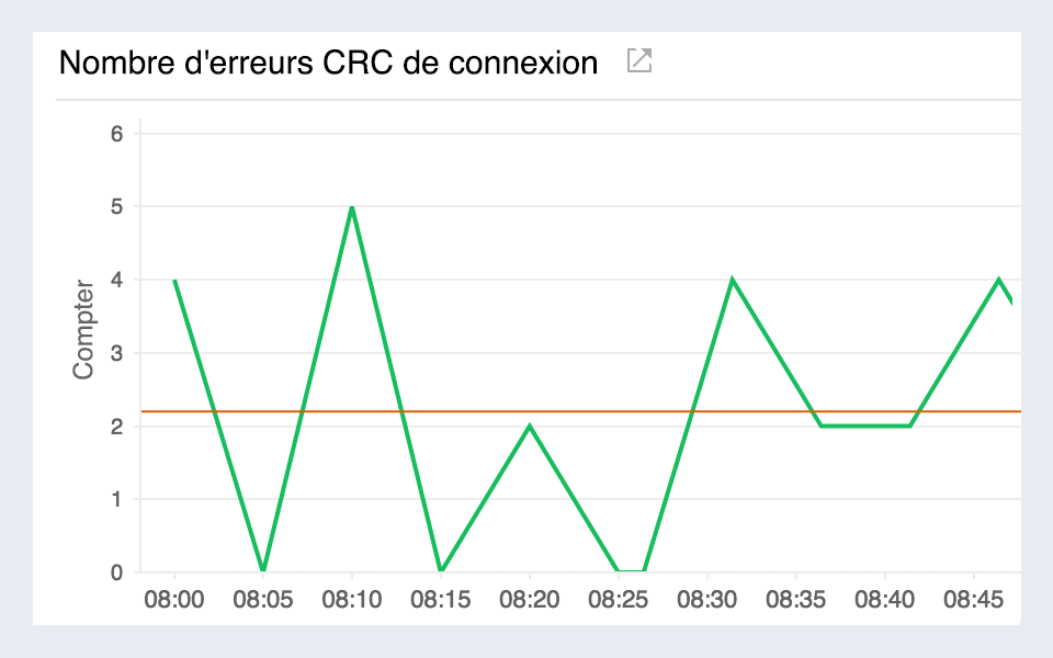 Line chart visualizing Cyclic Redundancy Check(CRC) failures in AWS direct connect.