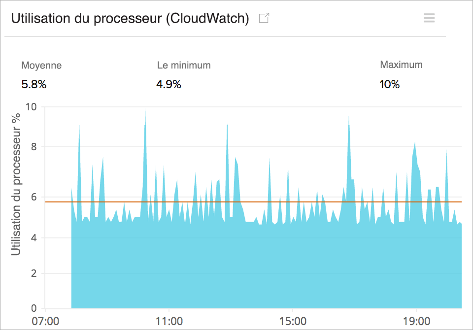 Monitor EC2 instance CPU utilization