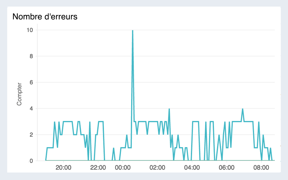 Line chart visualizing API request rate