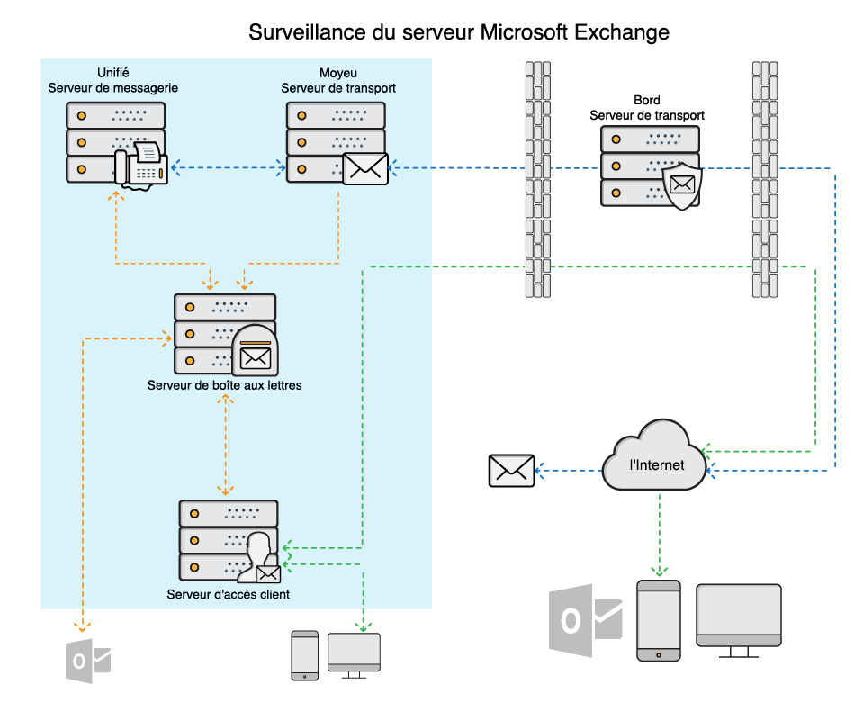 Site24x7 Exchange Server Monitoring