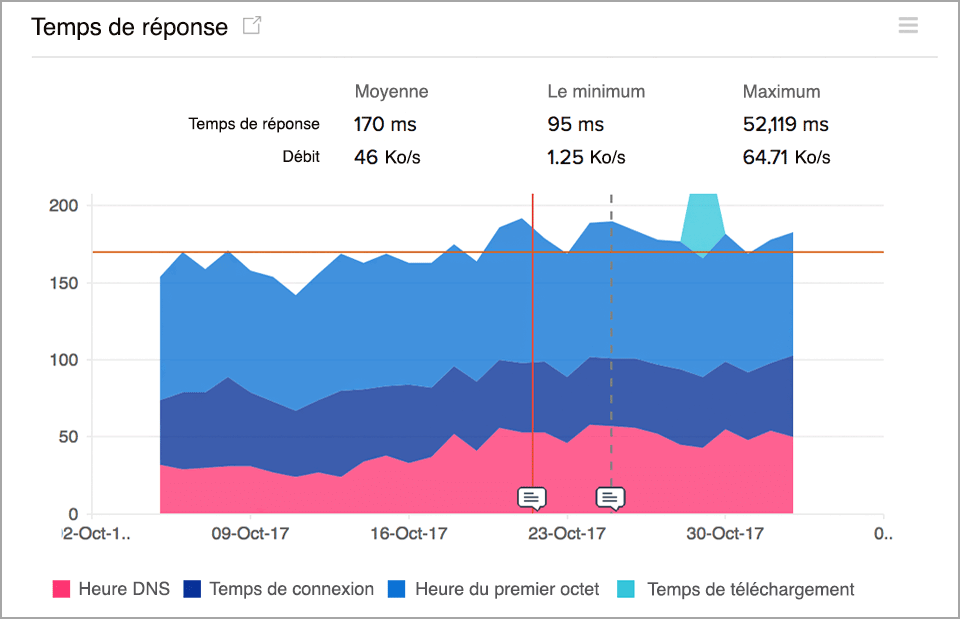 Website Response Time