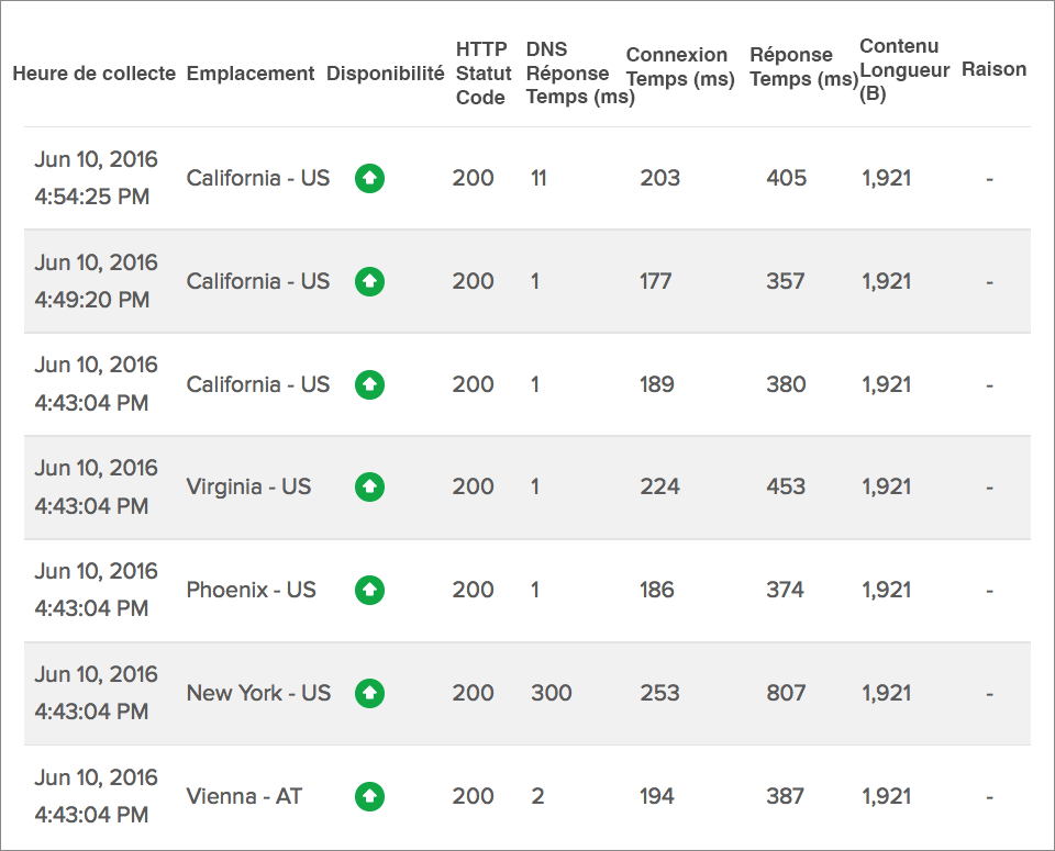 Website Response Time Split-up