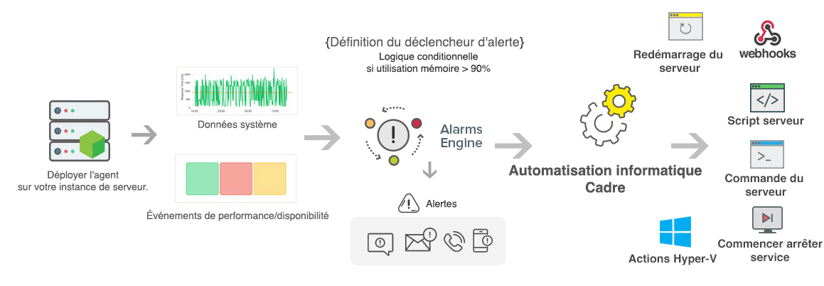 How our IT Automation works?