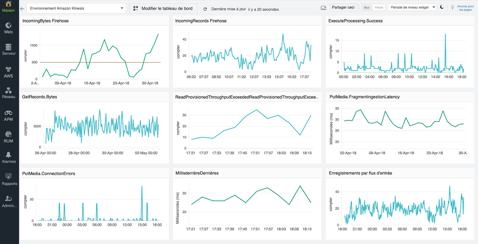 A dashboard displaying multiple time series charts for various Amazon Kinesis metrics