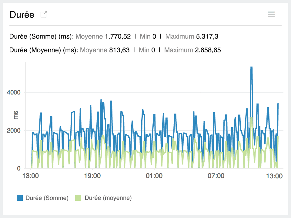 Time series graph for function execution duration of Lambda.