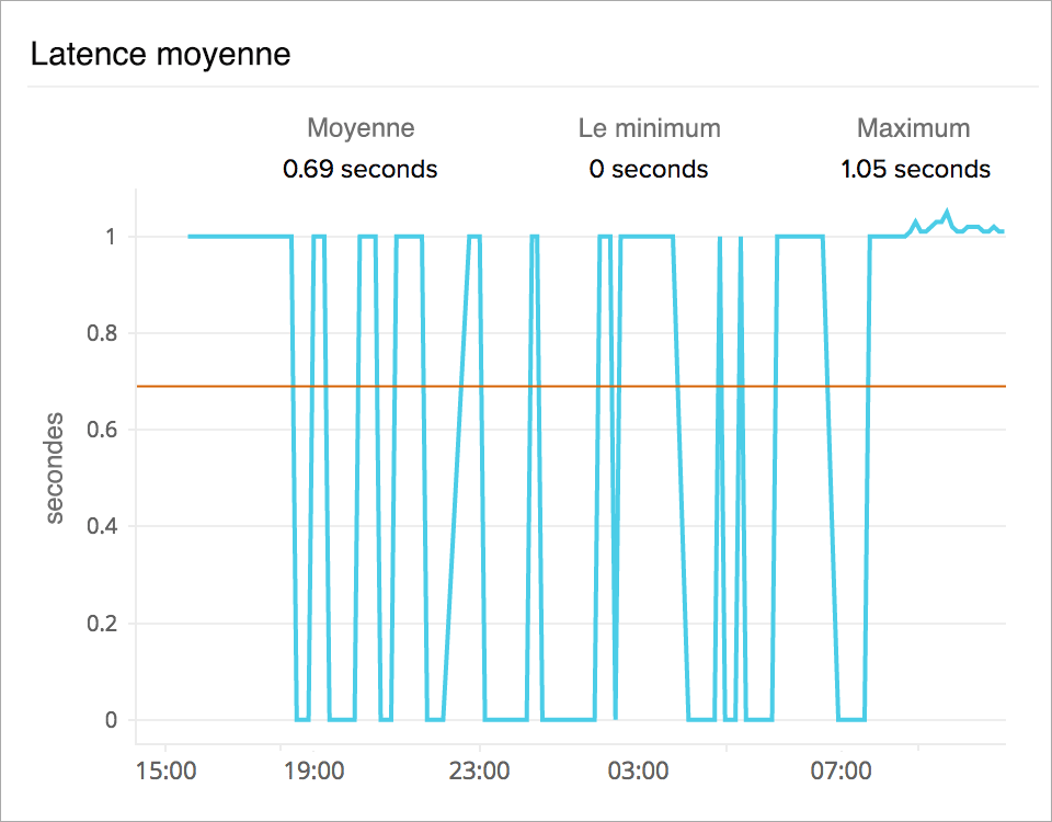 Time series graph of AWS ELB load balancer latency