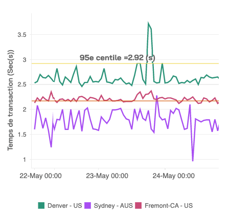 A multi-series line chart visualizing transaction response time