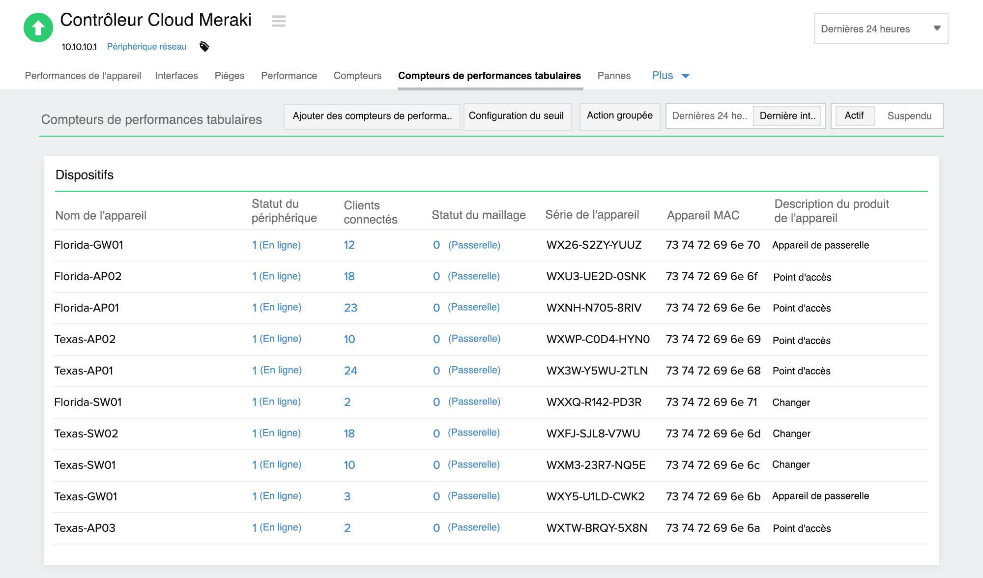 Performance metrics of Cisco Meraki Cloud Controller