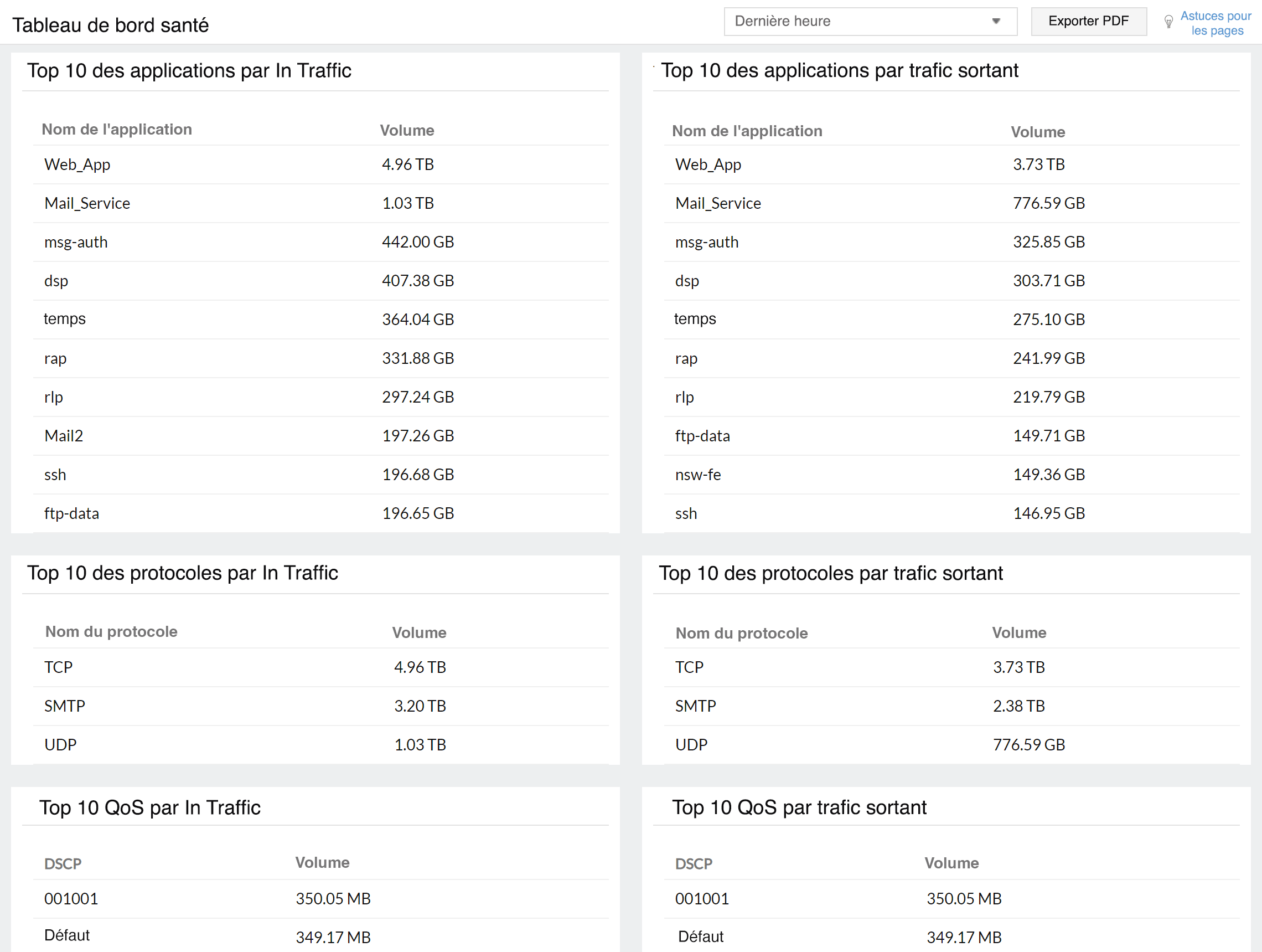 Health dashboard for network traffic and bandwidth monitor