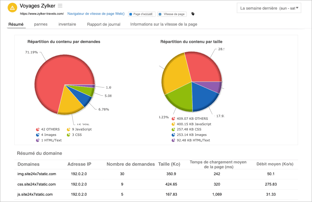 A pie chart depicting the distribution of request type and asset size for a page