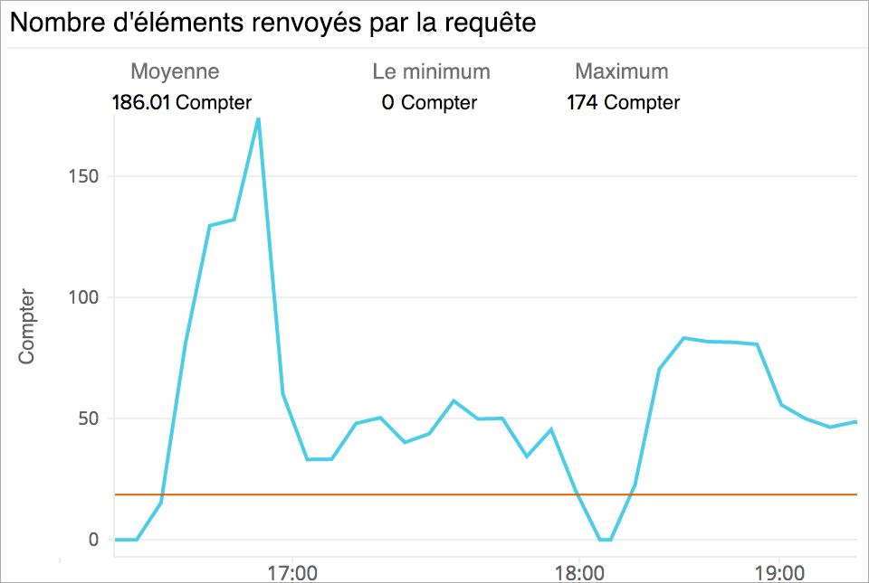 Number of items returned for scan operations