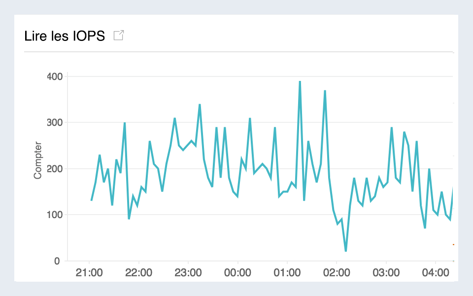 Monitor AWS RDS