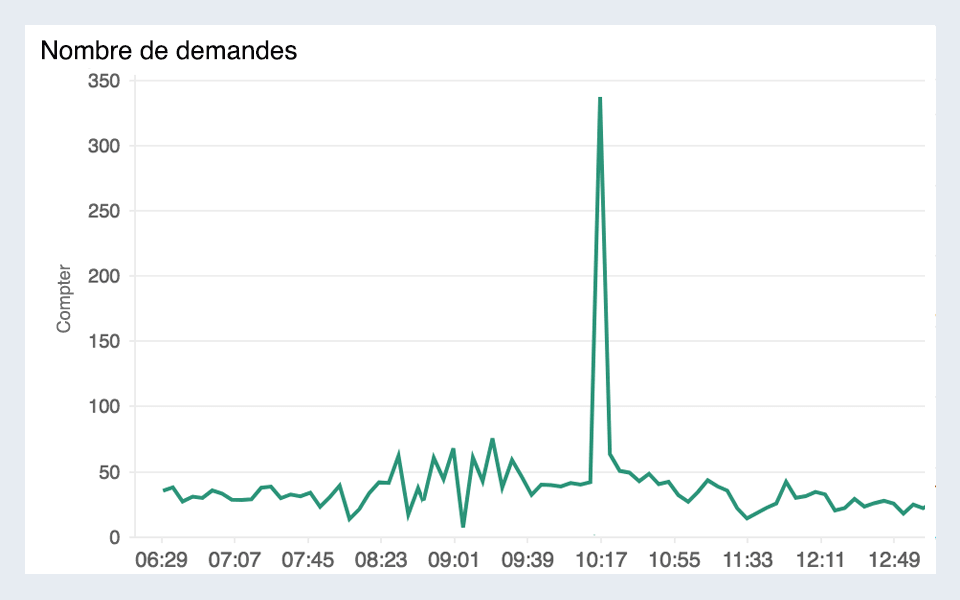 Monitor Amazon API Gateway