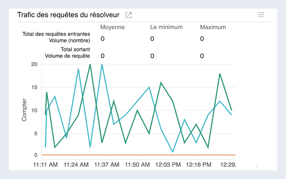 Line chart visualizing DNS resolver queries