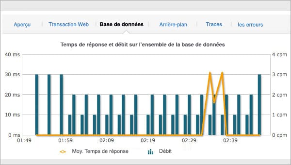 Database Transactions Monitoring