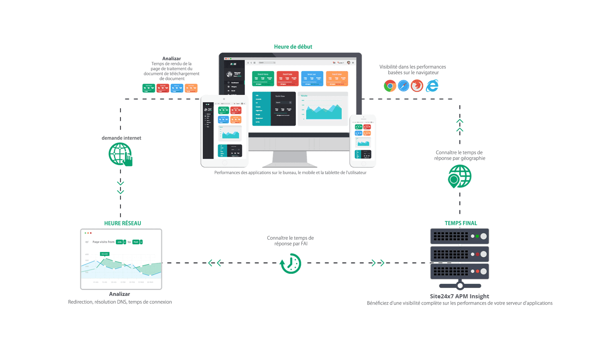 Real User Monitoring - Site24x7