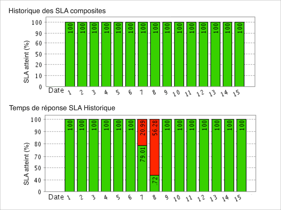 sla report