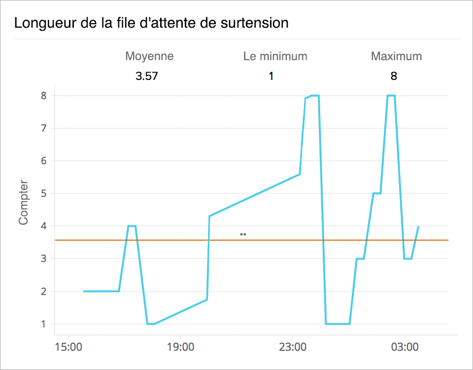 Line chart showing an increasing trend in surge queue