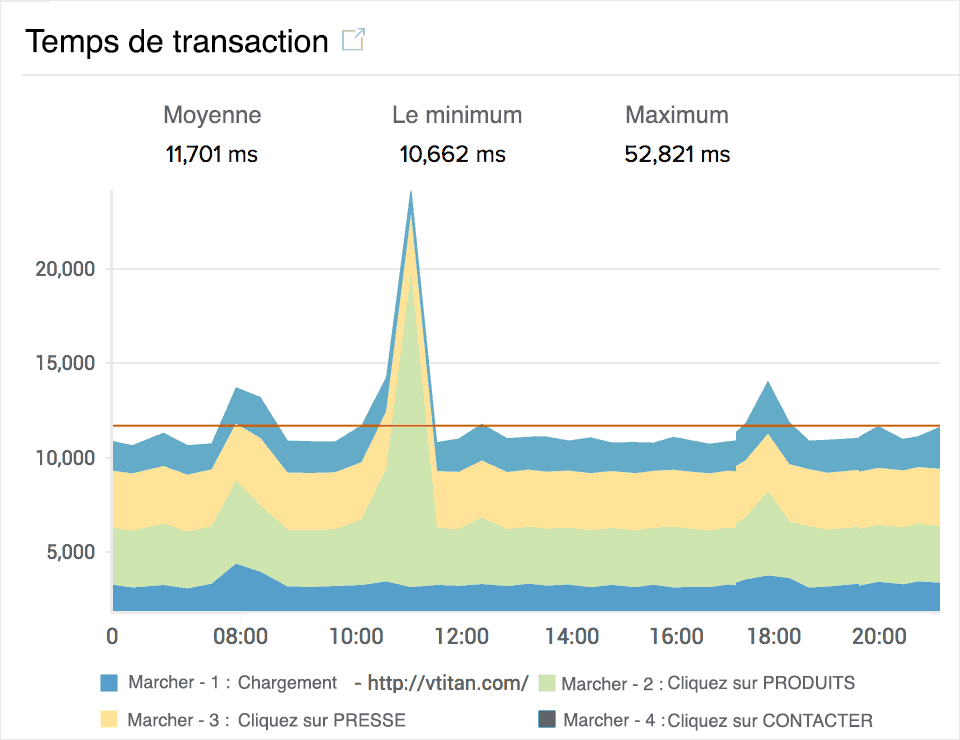 Synthetic Transaction Response Time