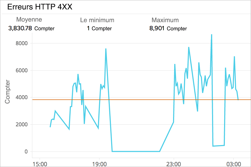 Target HTTP Error codes