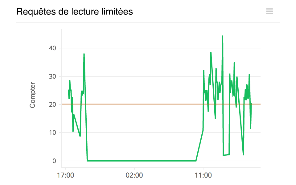 Number of Throttled Requests for your DynamoDB Table