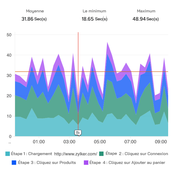 Web transaction plotted as stacked areas on a time-series graph