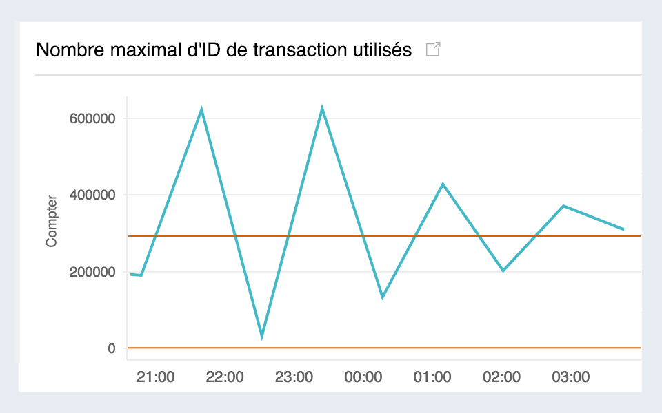 Time series graph for Maximum used transaction IDs